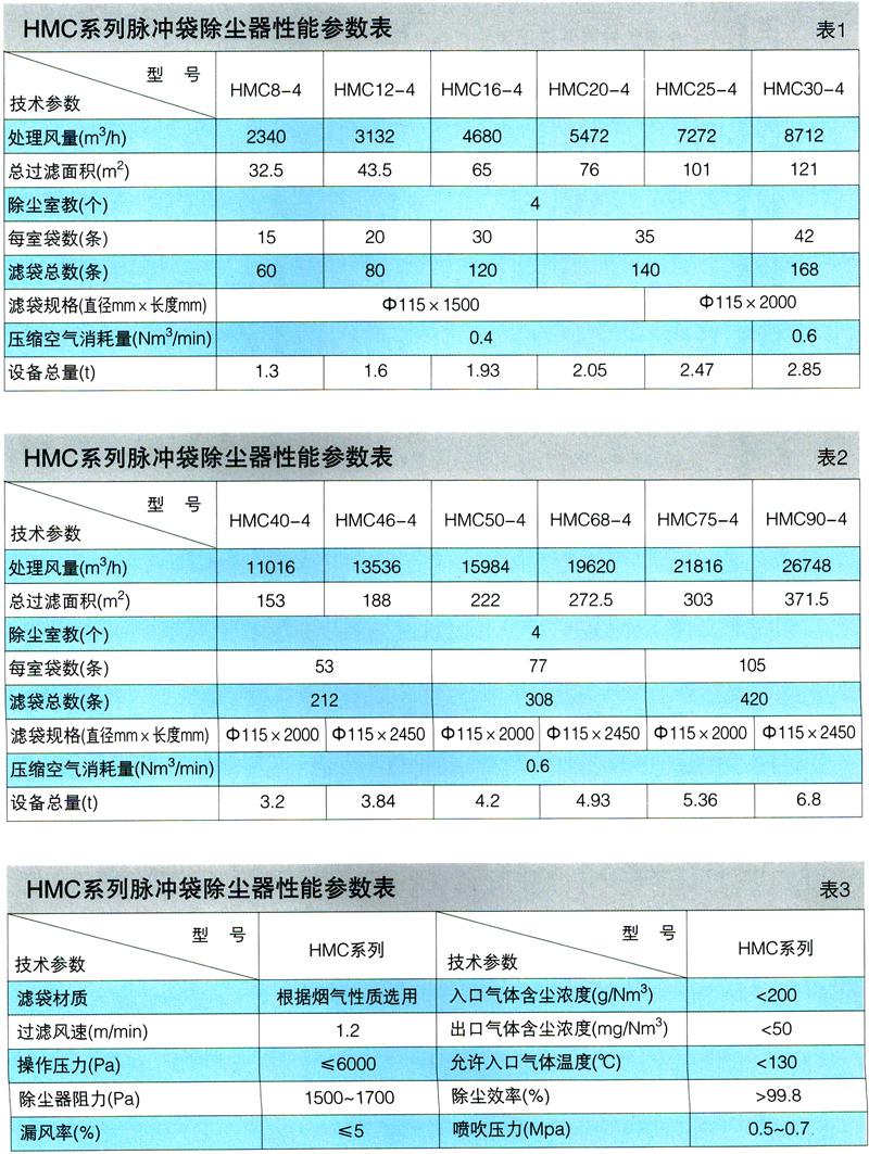 HMC系列脈沖袋除塵器 性能特點 * 占地面積小，結(jié)構(gòu)緊湊，單位面積處理風(fēng)量大。 * 高可靠性，適應(yīng)性設(shè)計，保證袋除塵器隨主機長期運行，并可適應(yīng)含塵氣體性質(zhì)的大范圍變化。 * 嚴格的濾料及零部件選用，可滿足極為嚴格的環(huán)保要求，袋除塵器的排放可確保低于50mg/Nm3。 * 優(yōu)化的進出風(fēng)道設(shè)計，有利于均勻的氣流分布。 * 國際先進的離線三狀態(tài)自動清灰技術(shù)，保證最佳的清灰強度及效果，清灰徹底，性能穩(wěn)定。 * 箱式脈沖噴吹結(jié)構(gòu)，降低清灰噴吹阻力，有利于設(shè)備日常維護檢修。 * 長壽命設(shè)計，主體設(shè)備按照使用壽命15年以上進行設(shè)計制造。 * 低運行費用，優(yōu)化的工藝參數(shù)設(shè)計，有利于袋除塵器低阻高效穩(wěn)定進行，降低系統(tǒng)能耗，同時有效減輕了濾袋的損耗及維護工作。 * 全部采用高品質(zhì)的濾袋及附件，濾袋平均壽命可達兩年左右，濾袋骨架采用冷撥鋼絲制作并鍍鋅處理，骨架的使用壽命可達5年以上。 ● 適用范圍 本機適合一些含塵濃度不太高（小于200mg/Nm3),風(fēng)量不太大，安裝空間有限的局部塵源廢氣處理，可廣泛適用于煤炭、電力、冶金、制藥、化工、建材等行業(yè)的局部塵源的廢氣除塵。 ● 主要技術(shù)參數(shù)