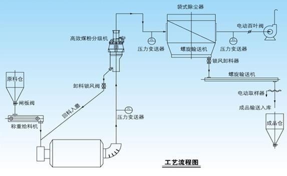 高效轉子式煤粉分級機廠家