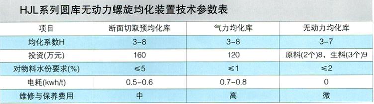 無(wú)動(dòng)力螺旋均化裝置